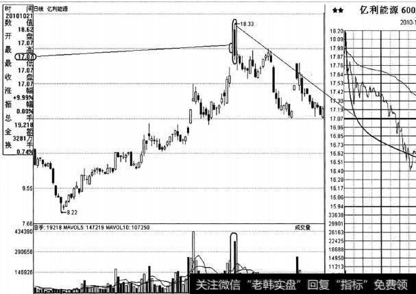 图6-6股价回探10日均线的过程