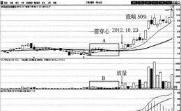 一箭穿心买入法案例分析:中科合臣