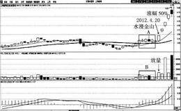 水漫金山买入法案例分析:上海新梅
