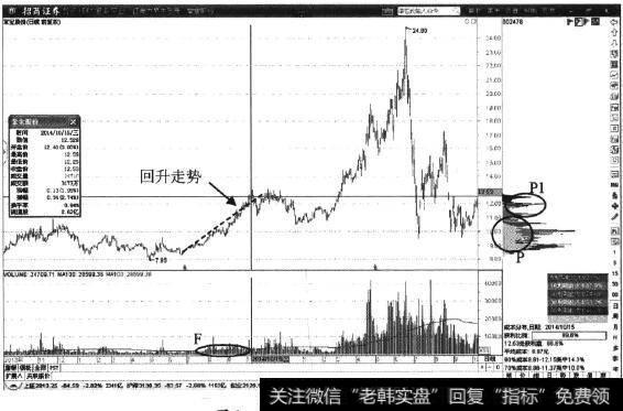 <a href='//m.sasasearch.com/t_29296/'>常宝股份</a>日K线图