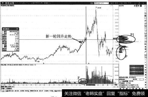 <a href='//m.sasasearch.com/t_29296/'>常宝股份</a>日K线图