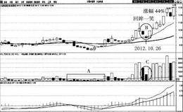 回眸一笑买入法案例分析:大连电瓷