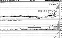 回眸一笑买入法案例分析:浦东金桥