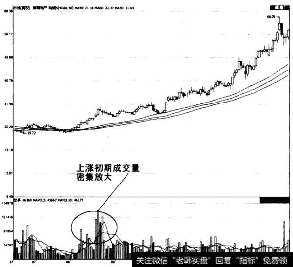 成交量密集放大