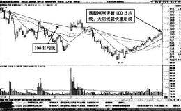 分时图中<em>博闻科技</em>小幅度高开后缩量横盘在等价线以下形态卖点
