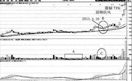 弱柳扶风买入法案例分析:恒信移动