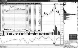 主力出货过程与筹码峰规模增加：认识主力出货过程形态特征及操作要领汇总