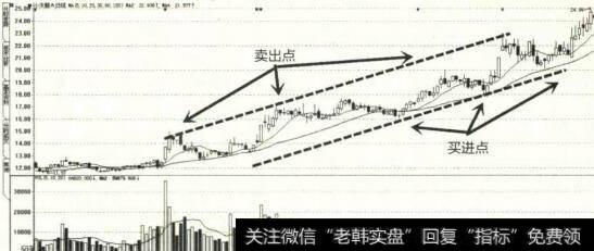 上升通道买卖点选取示意图