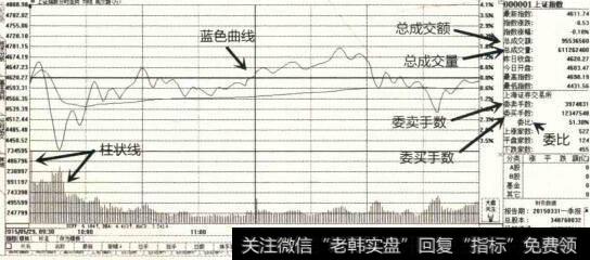 大盘分时走势示意图