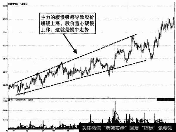 上海家化慢牛走势K钱示意图