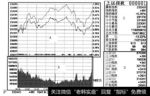 上证指数<a href='//m.sasasearch.com/fenshitu/'>分时图</a>的四大区域