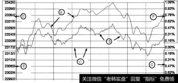 上证指数分时图的四大区域截图