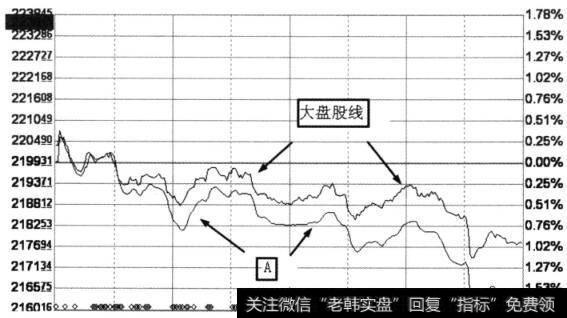 上证指数当日处于下跌时的走势状况