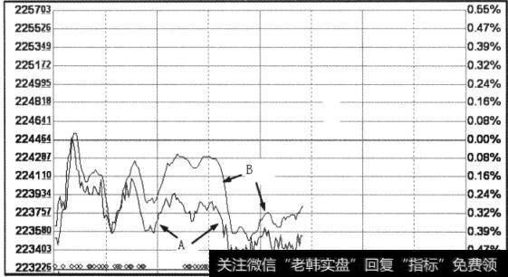 上证指数当日处于下跌时的走势状况