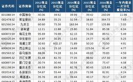 高分红不靠谱？揭秘真实情况 这15股仍可期（名单）