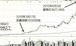 以西昌电力详解120日<em>均线买卖点</em>