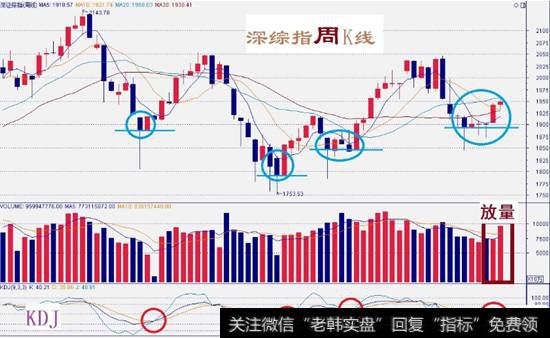 深综指的周K线图