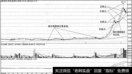 周<a href='//m.sasasearch.com/cgjq/281390.html'>均线战法</a>的卖点