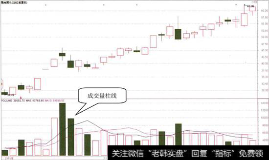 成交<a href='//m.sasasearch.com/tonghuashun/282735.html'>量柱</a>线