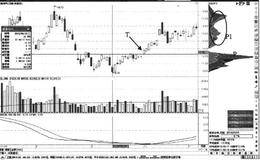 放量突破筹码峰谷买点：突破筹码谷买点分析形态特征及操作要领汇总
