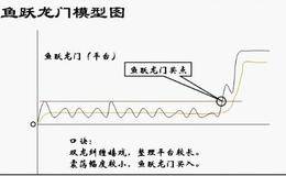 起涨点买入八法精讲:鱼跃龙门