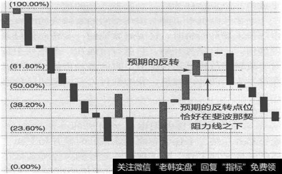 斐波那契阻力位与价格反转图