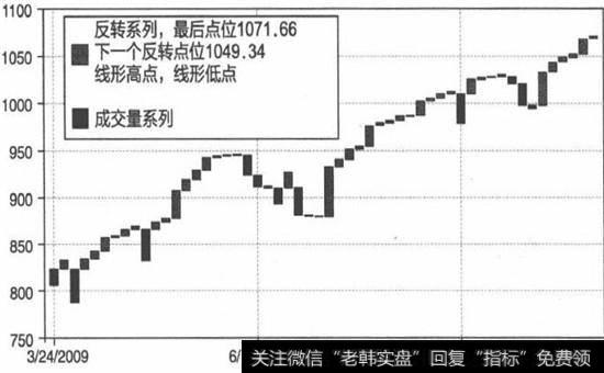 六个月内标普指数的日线图三线反转