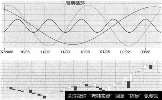 正弦波与价格反转图