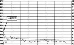 看盘要点低开详解（上）