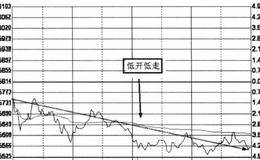 看盘要点低开详解（中）