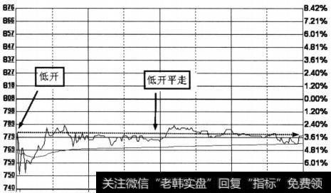 低开平走