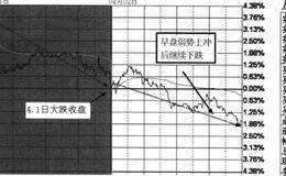 看盘要点低开详解（下）