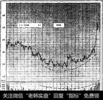 圆形反转如何影响交易活动