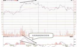 K线图对分时图看跌信号的指导作用