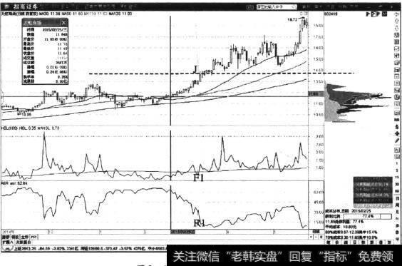天虹商场日K线图