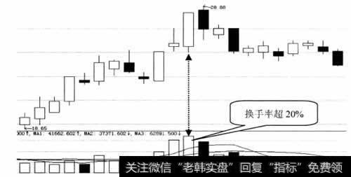 大涨之后放量