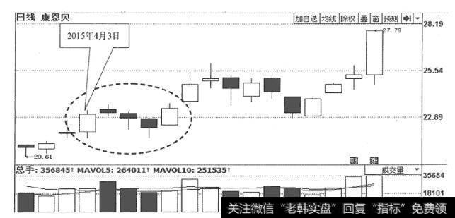 图2<a href='//m.sasasearch.com/ztbyc/286800.html'>康恩贝</a>(600572)日K线走势图