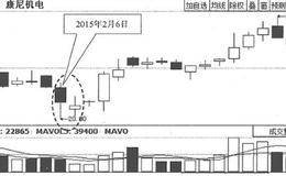 下跌尽头线K线买入形态案例详解