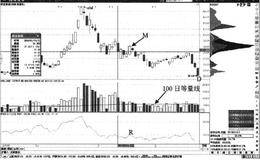 缩量跌破强筹码峰卖点：跌破强筹码峰的卖点形态特征分析及操作要领汇总