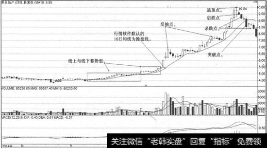 10日<a href='//m.sasasearch.com/cgjq/281390.html'>均线战法</a>卖点