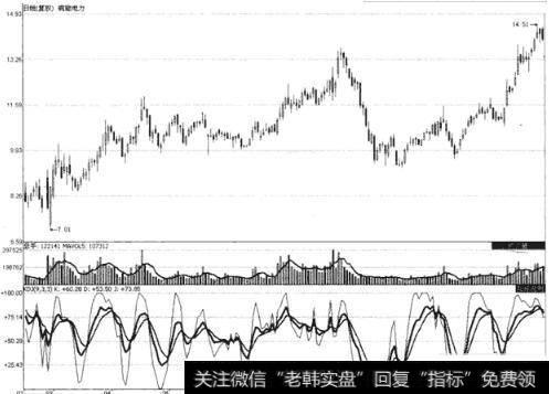 图4皖能电力KDJ指标短期超卖状态示意图