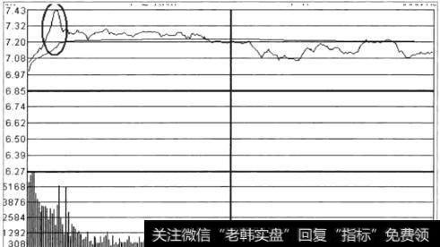 图13 依据日K线的卖出决定在<a href='//m.sasasearch.com/fenshitu/'>分时图</a>中寻找最佳卖出时段