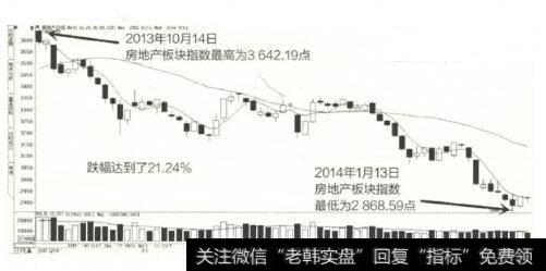 图172013年10月至014年1月房地产<a href='//m.sasasearch.com/gushiyaowen/290163.html'>板块</a>K线图