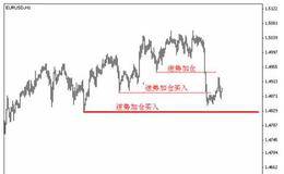 及时止损有哪些好处?