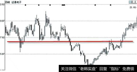 正统电子的日K线图