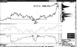 如何运用指标确认突破主力筹码有效性：浮筹回调的交易机会形态特征解读及操作要领汇总