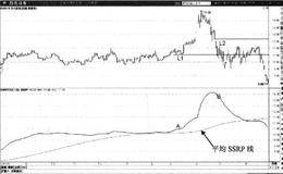SSRP指标穿越形态：SSRP指标被穿越表现形态特征分析及操作要领汇总