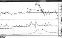 SSRP指标穿越形态：筹码峰被穿越的交易机会解读形态特征解读及操作要领汇总