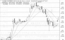 第二次救市政策出台于1994年7月份，三大政策强力救市