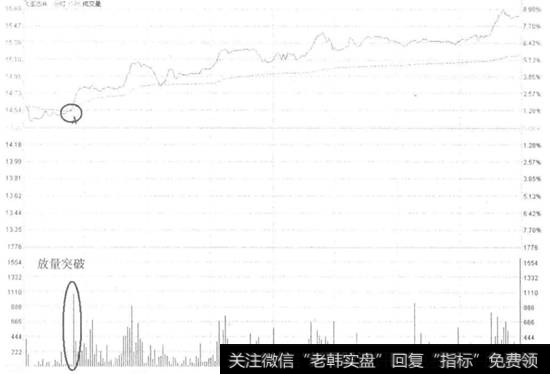 飞亚达A升破分时均线走势看盘和操盘